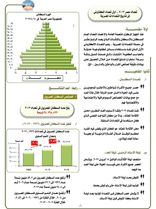 تعداد سكان مصر 2016
